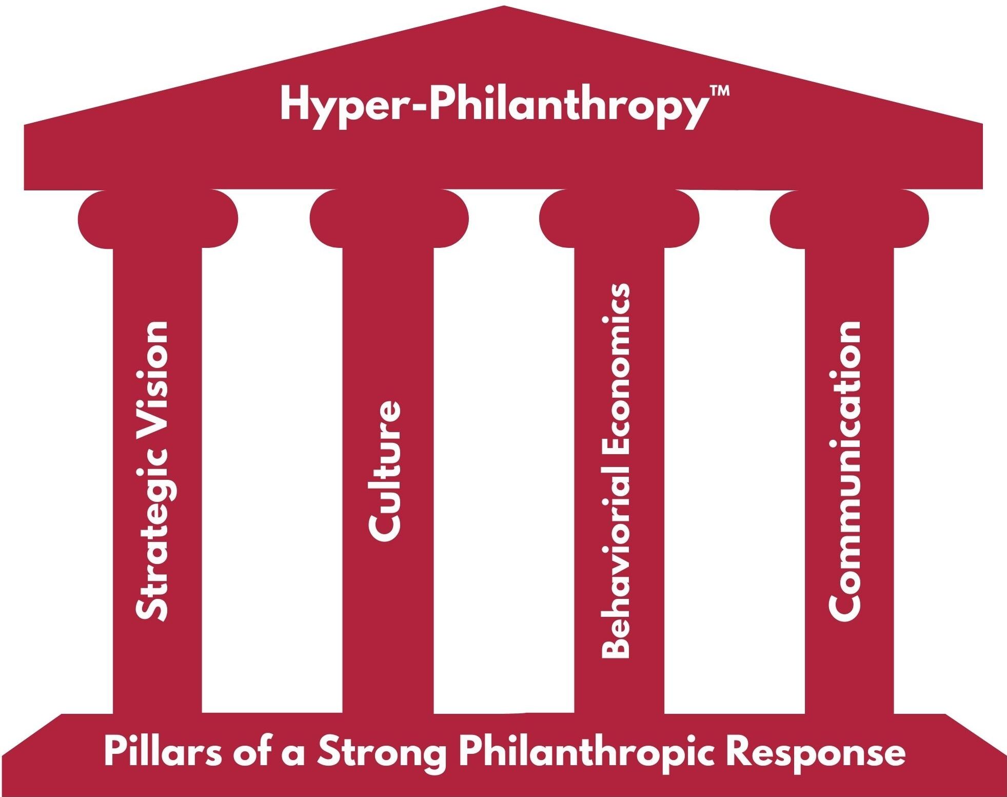 Hyper-Philanthropy™ in a Post-COVID World