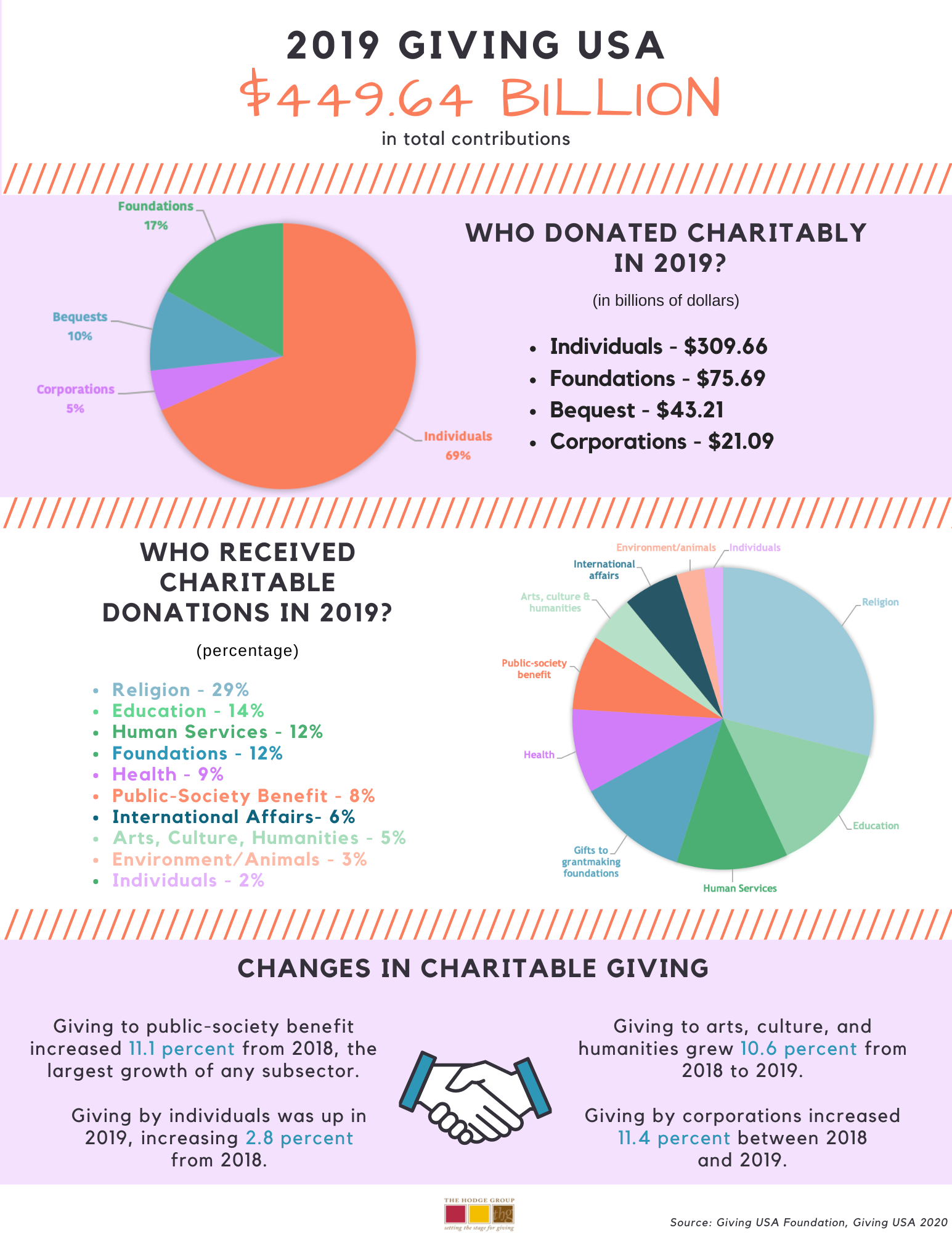 American Philanthropy Continues to Excel