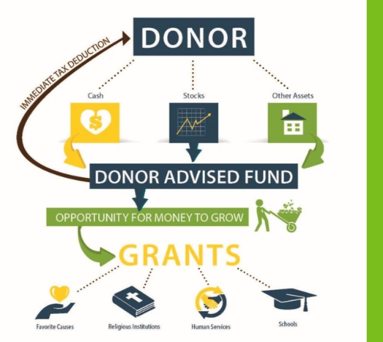 Donor-Advised Funds in 2026: Does Your Nonprofit Have the Infrastructure to Support Them?
